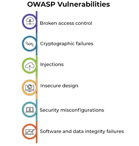 List of OWASP Vulnerabilities and Types of Issues. Descriptive of the article sourced by artificial intelligence and Chat GPT